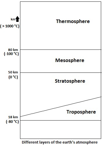 Different layers of earth atmosphere