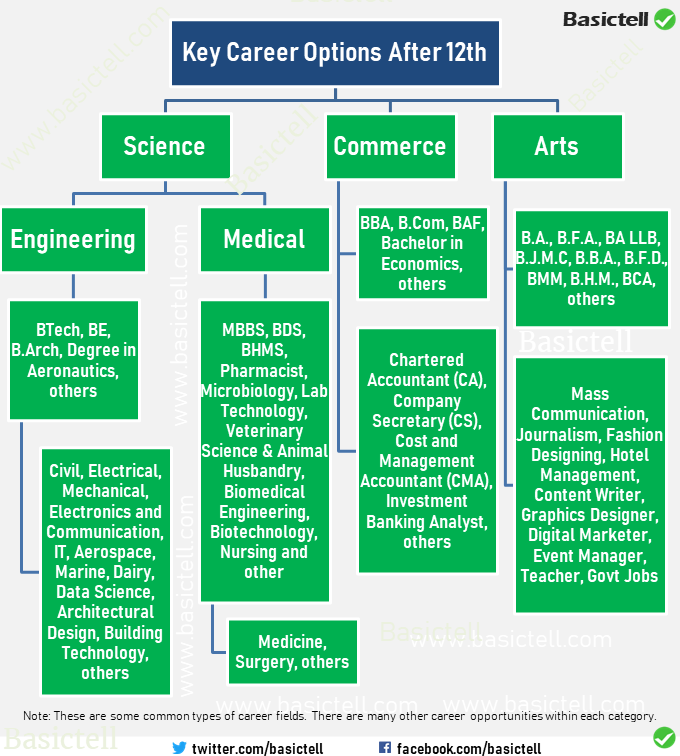 careerafter12th